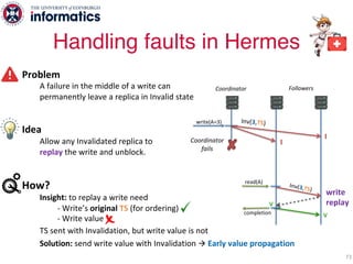 Problem
A failure in the middle of a write can
permanently leave a replica in Invalid state
Idea
Allow any Invalidated replica to
replay the write and unblock.
How?
Insight: to replay a write need
- Write’s original TS (for ordering)
- Write value
TS sent with Invalidation, but write value is not
Solution: send write value with Invalidation à Early value propagation
V
V
Inv(3,TS)
completion
write
replay
read(A)
Handling faults in Hermes
73
Inv(3,TS)write(A=3)
Coordinator
fails
I
I
Coordinator Followers
 
