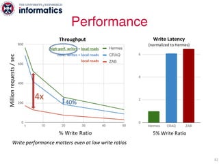 Performance
82
Throughput
high-perf. writes + local reads
conc. writes + local reads
local reads
4x
40%
5% Write Ratio
Write Latency
(normalized to Hermes)
Millionrequests/sec
Write performance matters even at low write ratios
 
