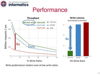 Performance
83
Throughput
high-perf. writes + local reads
conc. writes + local reads
local reads
4x
40%
5% Write Ratio
Write Latency
(normalized to Hermes)
Millionrequests/sec
Write performance matters even at low write ratios
6x
 