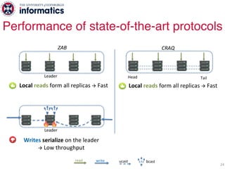 24
Performance of state-of-the-art protocols
Leader
ZAB
Leader
Writes serialize on the leader
à Low throughput
Head Tail
C...