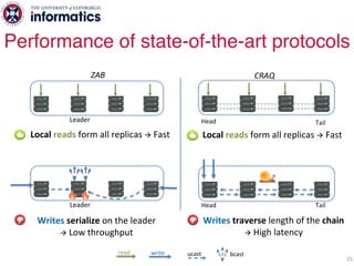 25
Performance of state-of-the-art protocols
Leader
ZAB
Leader
Writes serialize on the leader
à Low throughput
Head Tail
C...