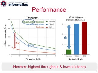 Performance
84
Throughput
high-perf. writes + local reads
conc. writes + local reads
local reads
4x
40%
5% Write Ratio
Wri...