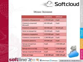 Облако: Экономия
On-premise Softcloud
Стоимость оборудования 2 370 000 руб. 0 руб.
Стоимость лицензий
Microsoft
692 300 руб. 0 руб.
Стоимость внедрения 350 000 руб. 90 624 руб.
Налог на имущество 156 420 руб. 0 руб.
Стоимость поддержки 2 979 000 руб. 0 руб.
Стоимость электричества 1 248 480 руб. 0 руб.
Стоимость ремонта 370 000 руб. 0 руб.
Аренда аппаратных
мощностей
0 руб. 2 494 680 руб.
Аренда места на СХД 0 руб. 2 756 520 руб.
Аренда лицензий Microsoft 0 руб. 678 300 руб.
Итого за 3 года: 8 166 200 руб. 6 020 124 руб.
 