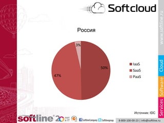 Россия
50%
47%
3%
IaaS
SaaS
PaaS
Источник: IDC
 