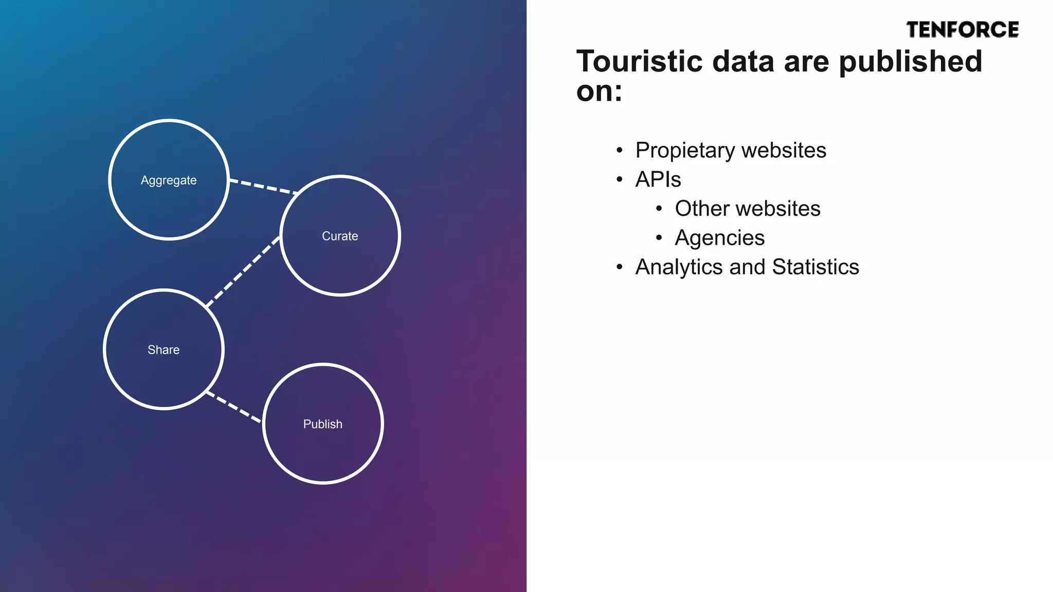 • Propietary websites
• APIs
• Other websites
• Agencies
• Analytics and Statistics
Touristic data are published
on:
Aggregate
Curate
Share
Publish
 