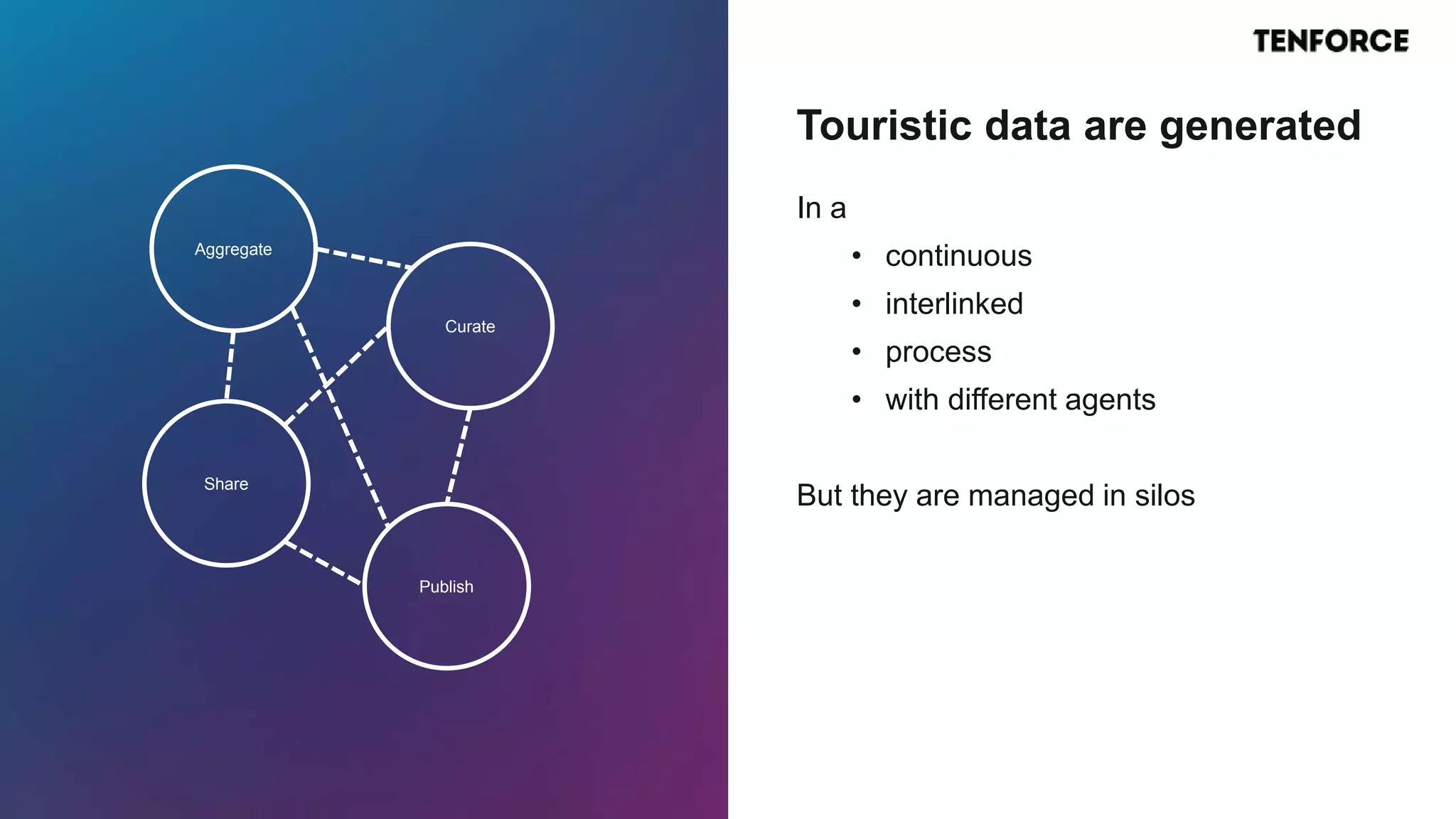 In a
• continuous
• interlinked
• process
• with different agents
But they are managed in silos
Touristic data are generated
Aggregate
Curate
Share
Publish
 