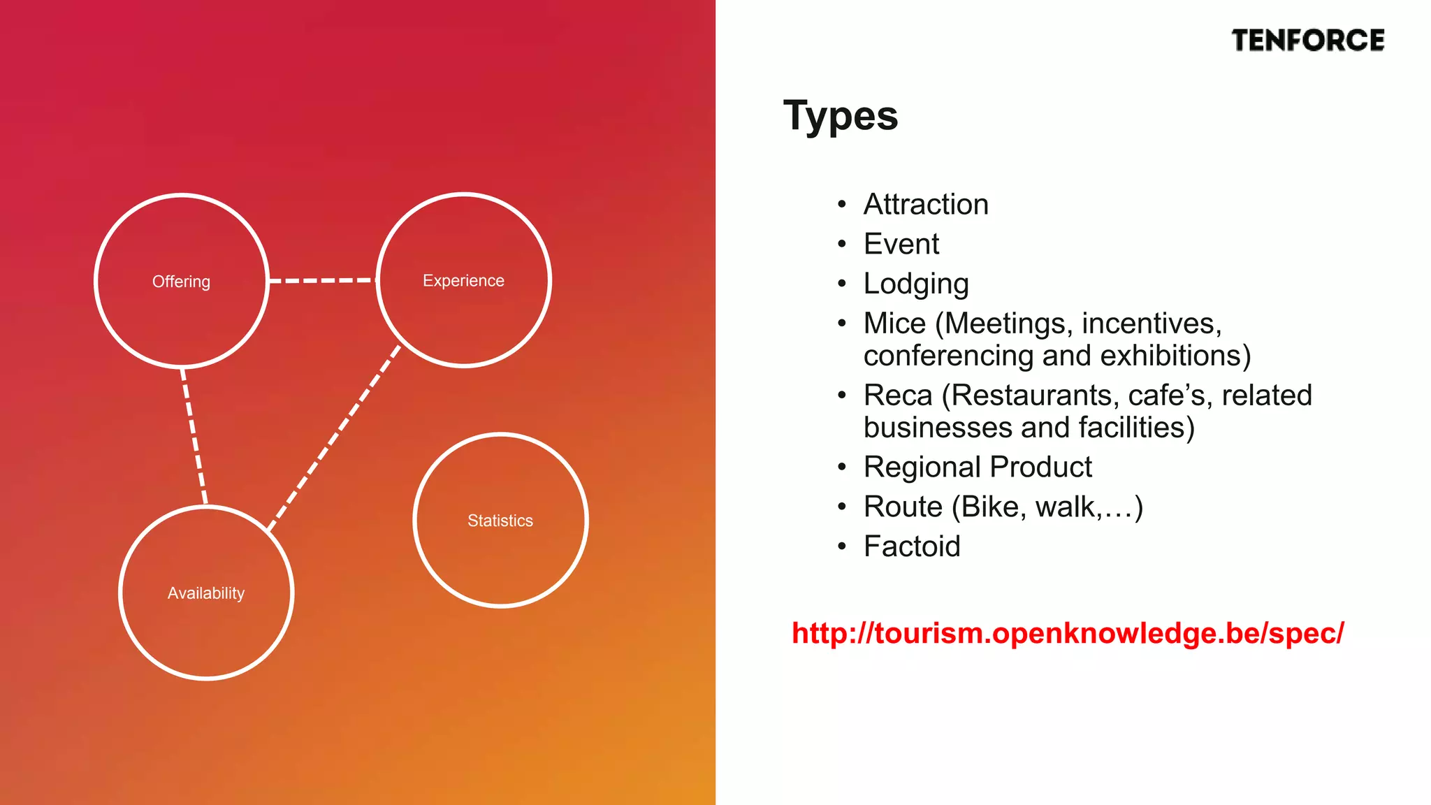 Offering Experience
Availability
Statistics
• Attraction
• Event
• Lodging
• Mice (Meetings, incentives,
conferencing and exhibitions)
• Reca (Restaurants, cafe’s, related
businesses and facilities)
• Regional Product
• Route (Bike, walk,…)
• Factoid
http://tourism.openknowledge.be/spec/
Types
 