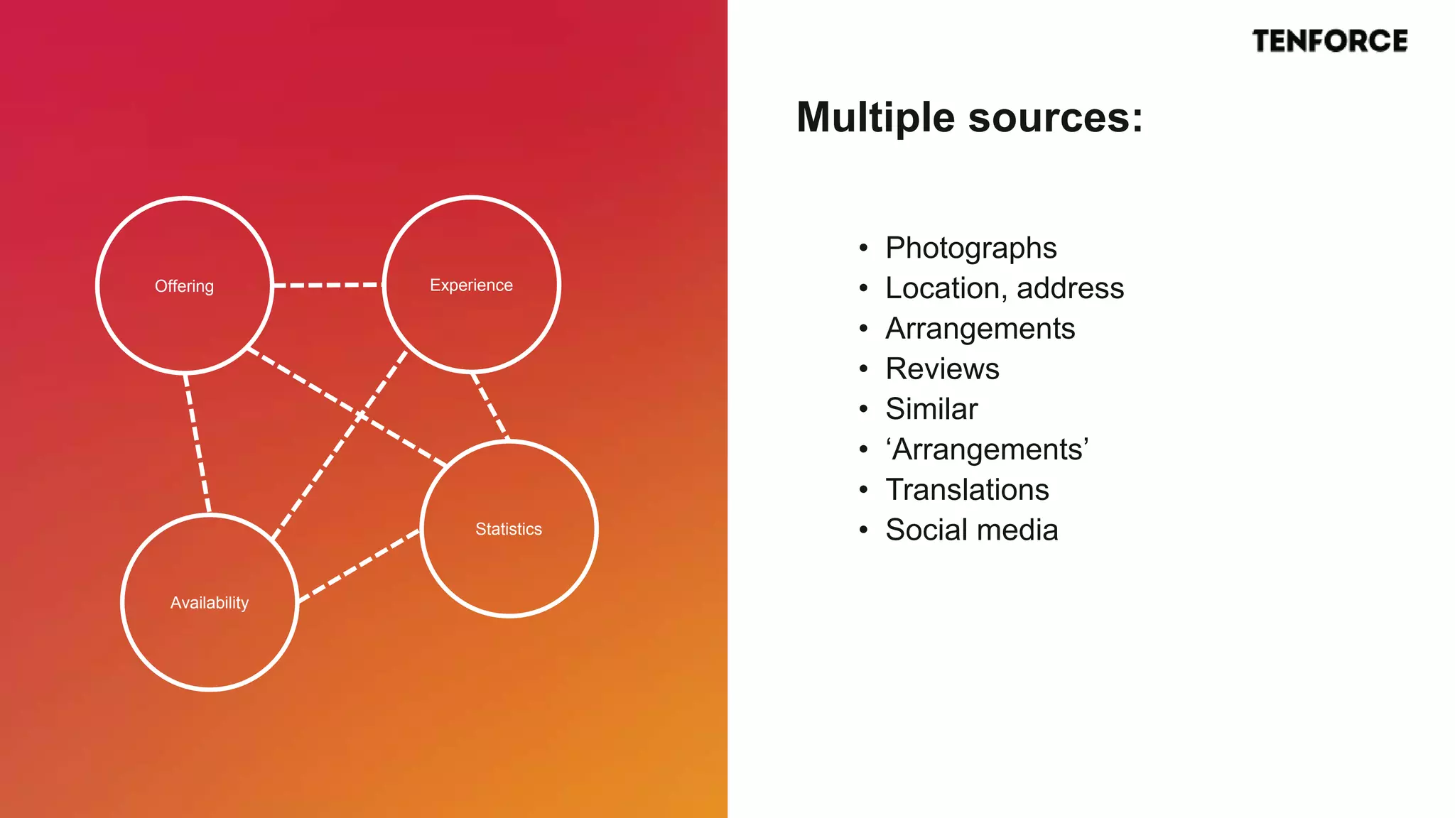 Offering Experience
Availability
Statistics
• Photographs
• Location, address
• Arrangements
• Reviews
• Similar
• ‘Arrangements’
• Translations
• Social media
Multiple sources:
 