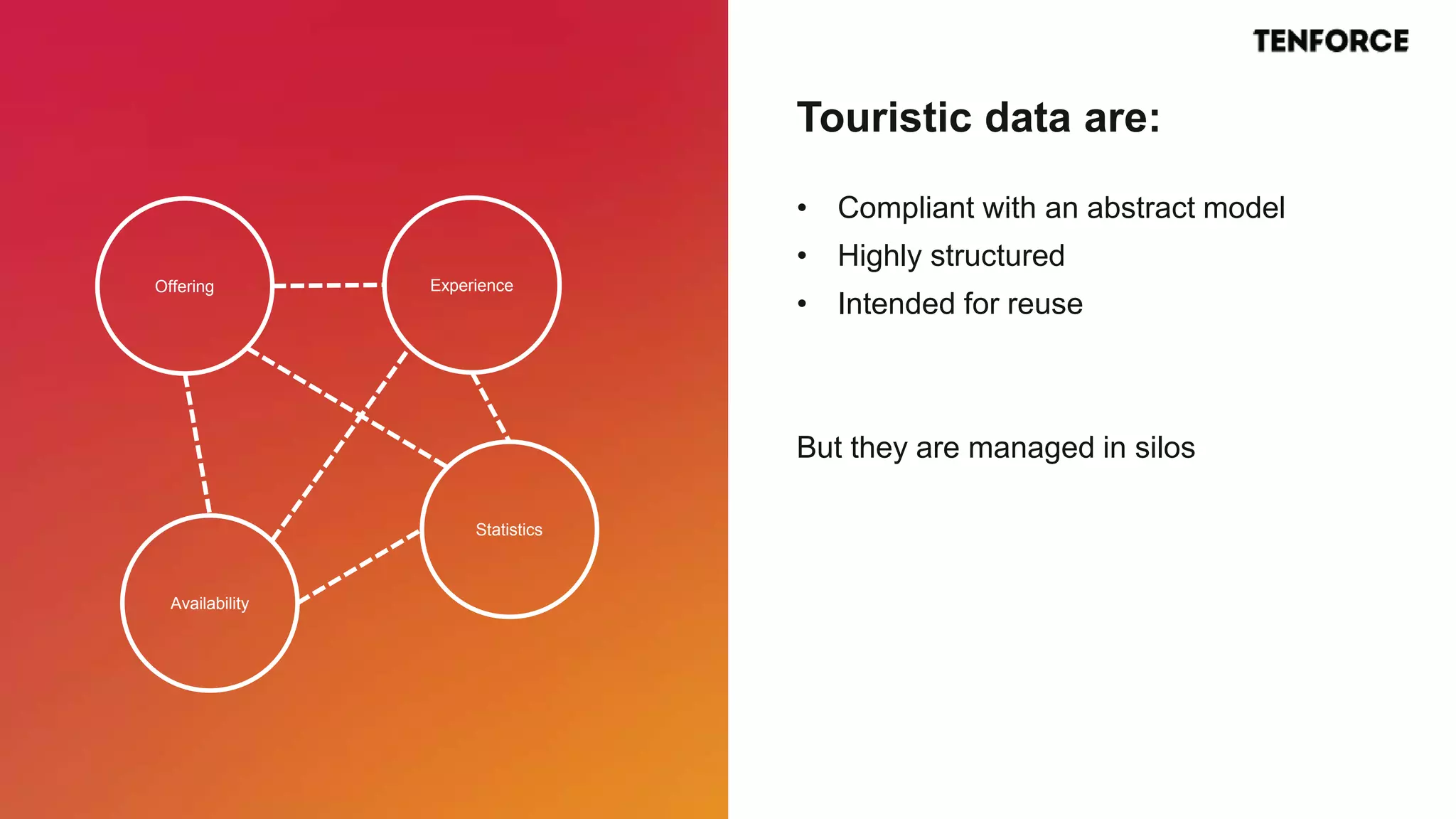 Offering Experience
Availability
Statistics
• Compliant with an abstract model
• Highly structured
• Intended for reuse
But they are managed in silos
Touristic data are:
 