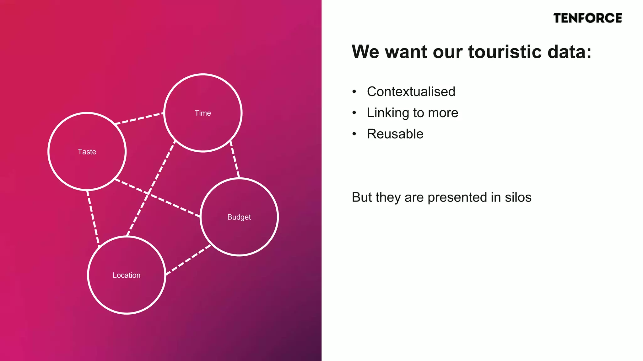 Taste
Time
Location
Budget
• Contextualised
• Linking to more
• Reusable
But they are presented in silos
We want our touristic data:
 