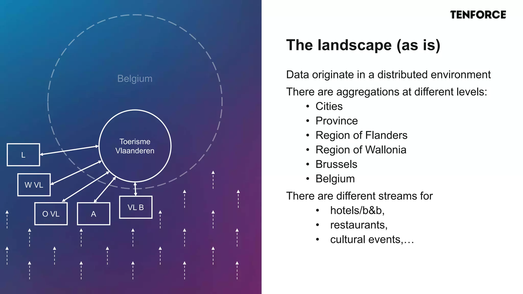 Data originate in a distributed environment
There are aggregations at different levels:
• Cities
• Province
• Region of Flanders
• Region of Wallonia
• Brussels
• Belgium
There are different streams for
• hotels/b&b,
• restaurants,
• cultural events,…
The landscape (as is)
W VL
O VL
VL B
A
L
Toerisme
Vlaanderen
 