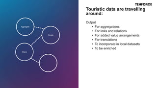 Output
• For aggregations
• For links and relations
• For added value arrangements
• For translations
• To incorporate in local datasets
• To be enriched
Touristic data are travelling
around:
Aggregate
Curate
Share
 