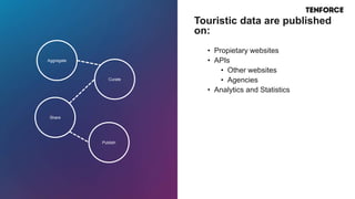 • Propietary websites
• APIs
• Other websites
• Agencies
• Analytics and Statistics
Touristic data are published
on:
Aggregate
Curate
Share
Publish
 