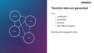 In a
• continuous
• interlinked
• process
• with different agents
But they are managed in silos
Touristic data are generated
Aggregate
Curate
Share
Publish
 