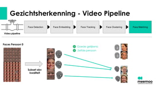 Gezichtsherkenning - Video Pipeline
Face Detection Face Tracking Face Clustering
Face Embedding Face Matching
Video pipeline
Faces Persoon 0
Goede gelijkenis
Zelfde persoon
Subset obv
kwaliteit
 