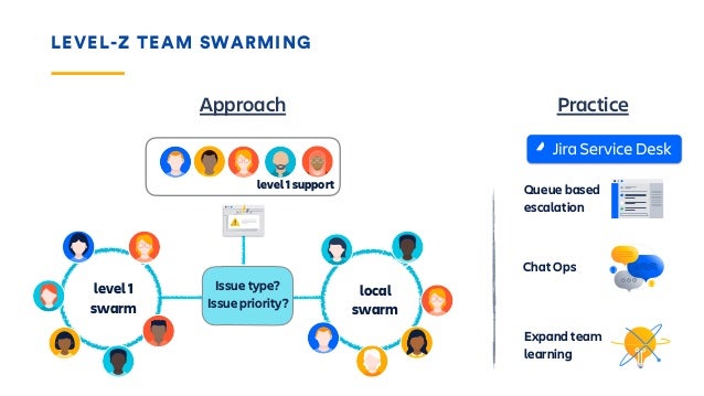 Agile Itsm New Ways Of Working For High Velocity Teams