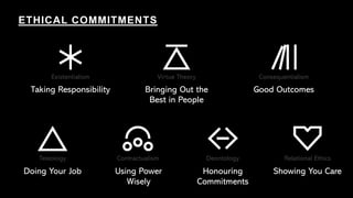 Existentialism Virtue Theory Consequentialism
Teleology Contractualism Deontology
Taking Responsibility Bringing Out the
Best in People
Good Outcomes
Doing Your Job Using Power
Wisely
Honouring
Commitments
ETHICAL COMMITMENTS
Relational Ethics
Showing You Care
 