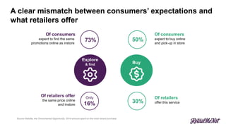 Source Deloitte, the Omnichannel Opportunity, 2014 amount spent on the most recent purchase
A clear mismatch between consumers’ expectations and
what retailers offer
Explore
& find Buy
Of consumers
expect to find the same
promotions online as instore
Of retailers offer
the same price online
and instore
Of consumers
expect to buy online
and pick-up in store
Of retailers
offer this service
73%
Only
16% 30%
50%
 