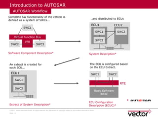 Comprehensive Introduction to ECU Development with AUTOSAR and Vector ...