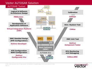 Comprehensive Introduction to ECU Development with AUTOSAR and Vector ...