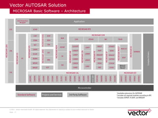 Vector Sutosar Stack Comprehensive Introduction to ECU Development with AUTOSAR and Vector ...