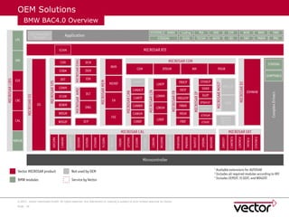 Comprehensive Introduction to ECU Development with AUTOSAR and Vector ...