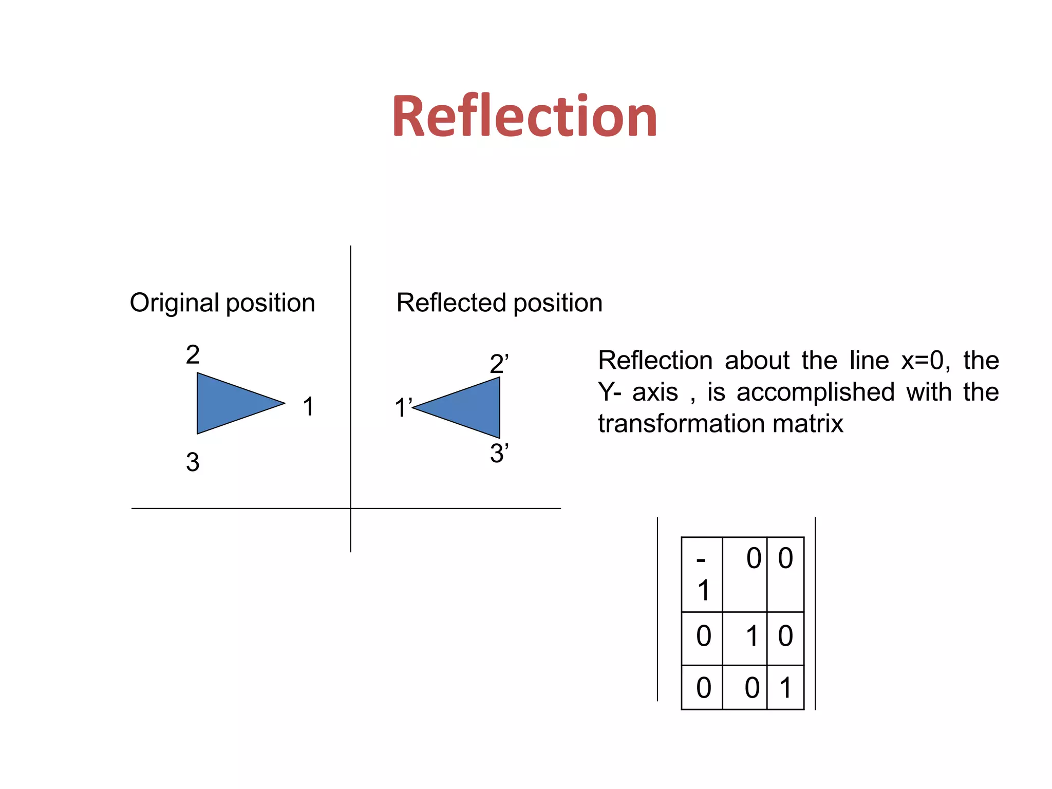 Reflection
-
1
0 0
0 1 0
0 0 1
1’
3’
2’
3
Original position
2
1
Reflected position
Reflection about the line x=0, the
Y- axis , is accomplished with the
transformation matrix
 