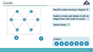 14
Contd…
6 7
Identify nodes having in degree ‘0’
Select a node and delete it with its
edges then add node to output
Select Node : 6
Output :
1 2 5 4 3 6
Select Node : 7
7
 
