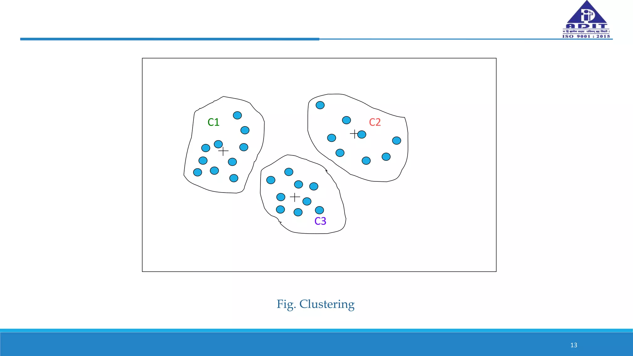 13
C1 C2
C3
Fig. Clustering
 