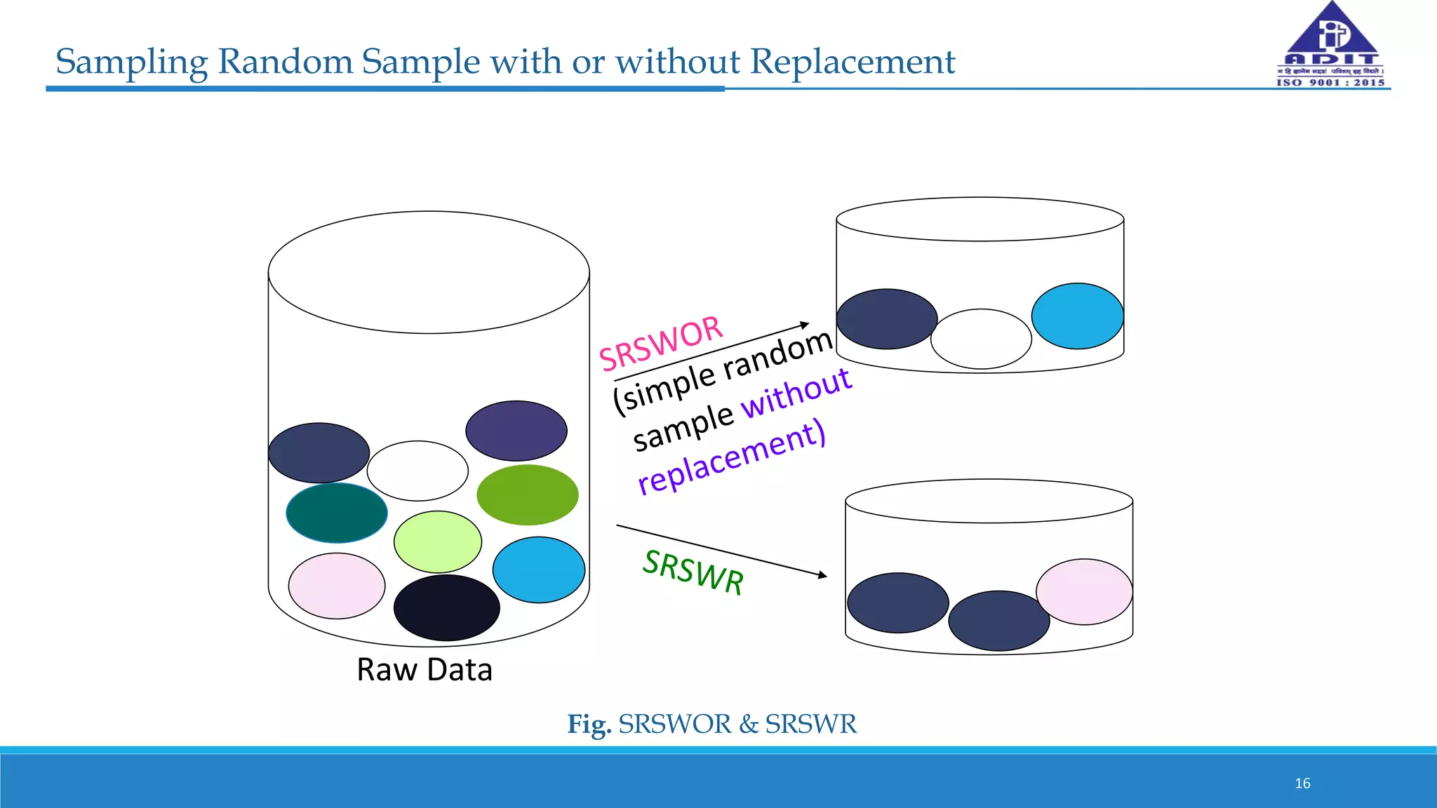 Sampling Random Sample with or without Replacement
Fig. SRSWOR & SRSWR
16
Raw Data
 