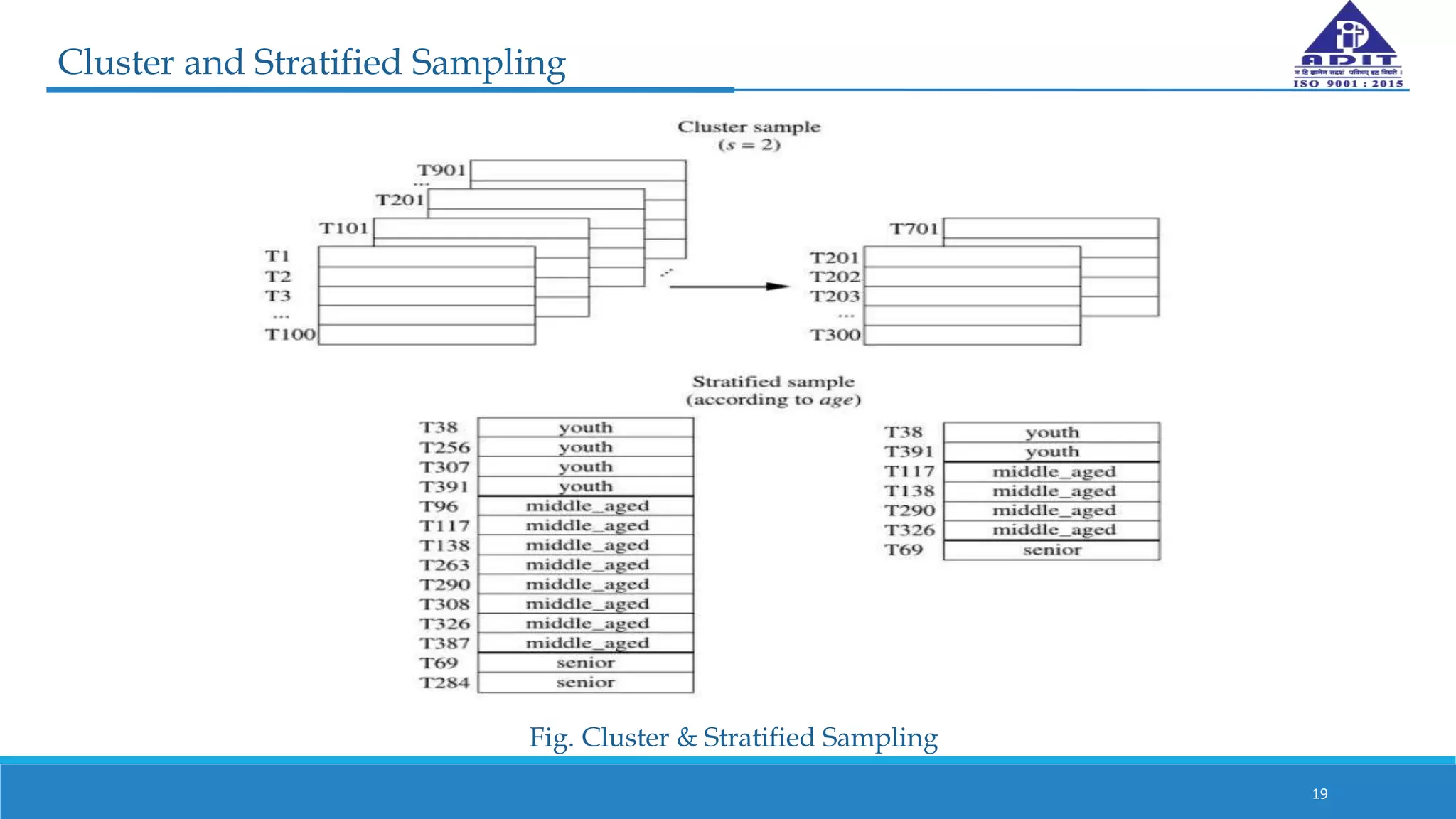 Cluster and Stratified Sampling
19
Fig. Cluster & Stratified Sampling
 