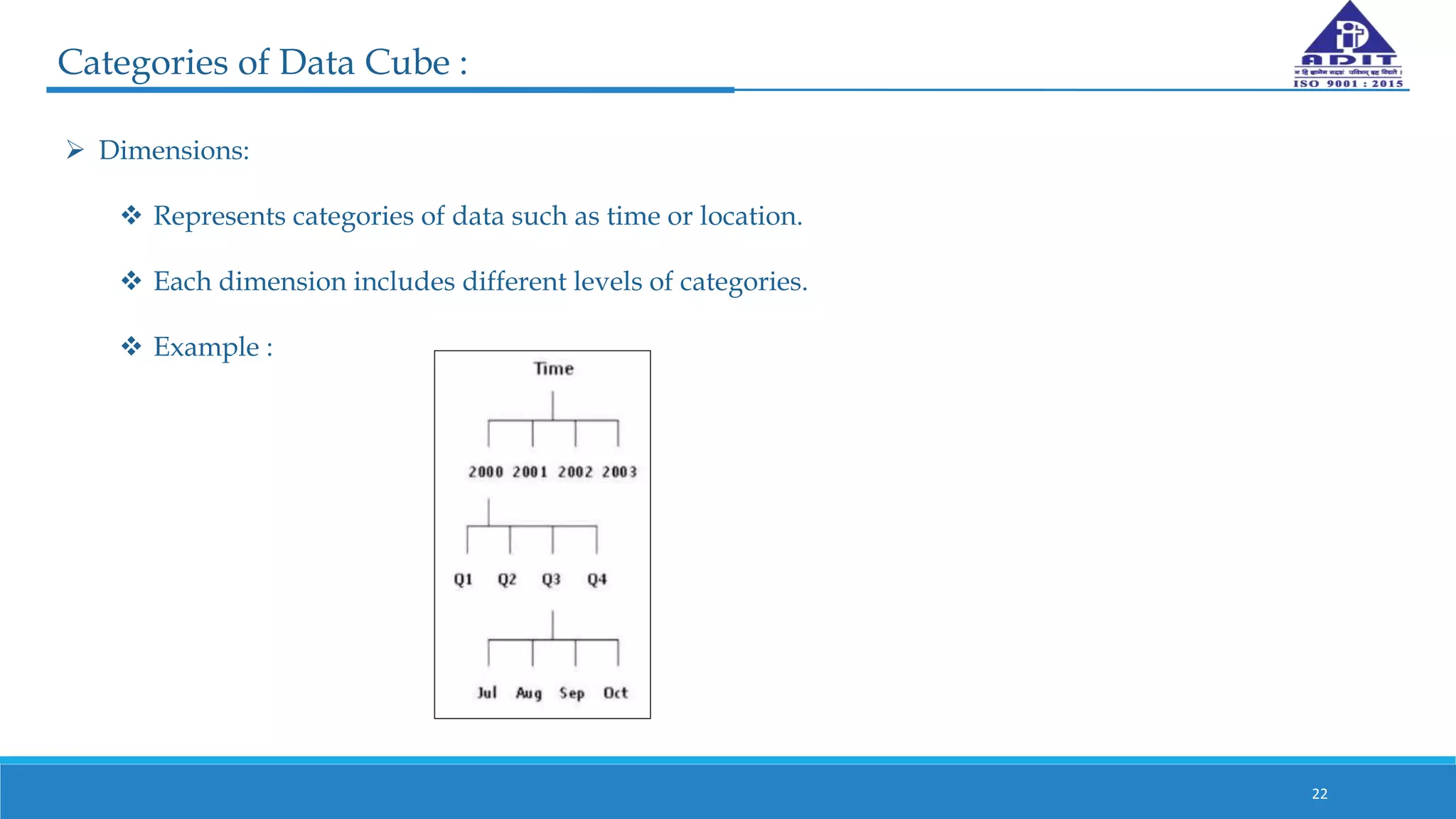 22
Categories of Data Cube :
 Dimensions:
 Represents categories of data such as time or location.
 Each dimension includes different levels of categories.
 Example :
 