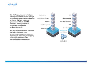 HA-AMP



 HA-AMP представляет собой двух         vCenter Server                         UIM
 серверную систему, использующую
 локальные диски для загрузки ESXi   vCenter Update Manager        Nexus 1000V VSM
 и общую СХД для сервисов
 управления Vblock. HA-AMP                         Database   Array Mgmt Secondary

 является отказоустойчивым
                                           Array Management                    ESRS
 средством управления
 инфраструктурой.                                                  Other Mgmt VM’s
                                            Nexus 1000V VSM

 На него устанавливается комплект
 систем управления. Эти                                       HA/DRS Cluster

 управляющие машины позволяют
 производить логическую настройку
 Vblock при производстве и
 дальнейшем использовании.
                                                              VNXe 3100
 
