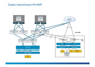 Схема подключения HA-AMP




             SAN                                                   NAS                                 Customer
                                                                                                       Network


       SPA            SPB                                  SRV 2         SRV 3




   9148-A              9148-B                        5548-A                5548-B
                                                                                                                         HA-AMP



                                                                                         3560-A                      3560-B           OOB
                      6100-A                    6100-B                                                                                Mgmt


                                                                                        C200                          C200


                                UCS – Blade 1                                       ESXi / vSwitch                ESXi / vSwitch

             vNIC 0         vHBA 0       vNIC 1          vHBA 1
                                                                                                                         Management
                                                                                        VSM                 VSM
                                                                                                                            VM’s
                              ESXi / 1000v VEM
                                                                                                  Shared
                                                                                                  Storage
                                 Customer
                                   VM
 