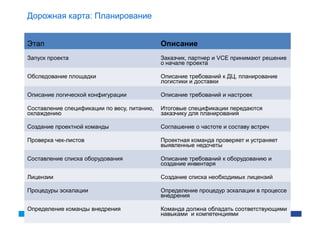 Дорожная карта: Планирование


Этап                                         Описание
Запуск проекта                               Заказчик, партнер и VCE принимают решение
                                             о начале проекта

Обследование площадки                        Описание требований к ДЦ, планирование
                                             логистики и доставки

Описание логической конфигурации             Описание требований и настроек

Составление спецификации по весу, питанию,   Итоговые спецификации передаются
охлаждению                                   заказчику для планирования

Создание проектной команды                   Соглашение о частоте и составу встреч

Проверка чек-листов                          Проектная команда проверяет и устраняет
                                             выявленные недочеты

Составление списка оборудования              Описание требований к оборудованию и
                                             создание инвентаря

Лицензии                                     Создание списка необходимых лицензий

Процедуры эскалации                          Определение процедур эскалации в процессе
                                             внедрения

Определение команды внедрения                Команда должна обладать соответствующими
                                             навыками и компетенциями
 