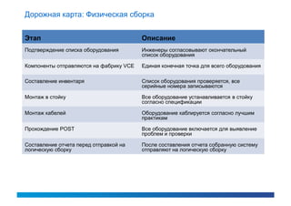 Дорожная карта: Физическая сборка


Этап                                     Описание
Подтверждение списка оборудования        Инженеры согласовывают окончательный
                                         список оборудования

Компоненты отправляются на фабрику VCE   Единая конечная точка для всего оборудования

Составление инвентаря                    Список оборудования проверяется, все
                                         серийные номера записываются

Монтаж в стойку                          Все оборудование устанавливается в стойку
                                         согласно спецификации

Монтаж кабелей                           Оборудование каблируется согласно лучшим
                                         практикам

Прохождение POST                         Все оборудование включается для выявление
                                         проблем и проверки

Составление отчета перед отправкой на    После составления отчета собранную систему
логическую сборку                        отправляют на логическую сборку
 