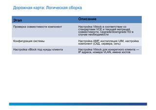 Дорожная карта: Логическая сборка


Этап                                 Описание

Проверка совместимости компонент     Настройка Vblock в соответствии со
                                     стандартами VCE и текущей матрицей
                                     совместимости. Upgrade/downgrade ПО в
                                     случае необходимости

Конфигурация системы                 Настройка АМР, инсталляция UIM, настройка
                                     компонент (СХД, сервера, сеть)

Настройка vBlock под нужды клиента   Настройка Vblock для конкретного клиента —
                                     IP адреса, номера VLAN, имена хостов
 