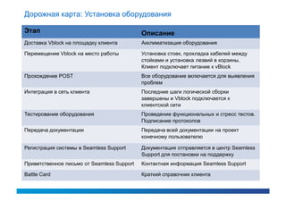 Дорожная карта: Установка оборудования

Этап                                        Описание
Доставка Vblock на площадку клиента         Акклиматизация оборудования

Перемещение Vblock на место работы          Установка стоек, прокладка кабелей между
                                            стойками и установка лезвий в корзины.
                                            Клиент подключает питание к vBlock
Прохождение POST                            Все оборудование включается для выявления
                                            проблем
Интеграция в сеть клиента                   Последние шаги логической сборки
                                            завершены и Vblock подключается к
                                            клиентской сети
Тестирование оборудования                   Проведение функциональных и стресс тестов.
                                            Подписание протоколов
Передача документации                       Передача всей документации на проект
                                            конечному пользователю

Регистрация системы в Seamless Support      Документация отправляется в центр Seamless
                                            Support для постановки на поддержку
Приветственное письмо от Seamless Support   Контактная информация Seamless Support

Battle Card                                 Краткий справочник клиента
 