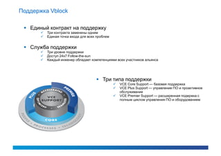 Поддержка Vblock

  Единый контракт на поддержку
          Три контракта заменены одним
          Единая точка входа для всех проблем


  Служба поддержки
          Три уровня поддержки
          Доступ 24х7 Follow-the-sun
          Каждый инженер обладает компетенциями всех участников альянса




                                       Три типа поддержки
                                                    VCE Core Support — базовая поддержка
                                                    VCE Plus Support — управление ПО и проактивное
                                                     обслуживание
                                                    VCE Premier Support — расширенная подержка с
                                                     полным циклом управления ПО и оборудованием
 