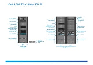 Vblock 300 EX и Vblock 300 FX
 