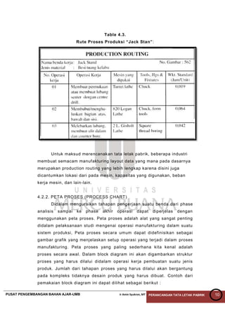 PUSAT PENGEMBANGAN BAHAN AJAR-UMB Ir Amin Syukron, MT PERANCANGAN TATA LETAK PABRIK 10
Table 4.3.
Rute Proses Produksi “Jack Stan”:
Untuk maksud merencanakan tata letak pabrik, beberapa industri
membuat semacam manufakturing layout data yang mana pada dasarnya
merupakan production routing yang lebih lengkap karena disini juga
dicantumkan lokasi dari pada mesin, kapasitas yang digunakan, beban
kerja mesin, dan lain-lain.
4.2.2. PETA PROSES (PROCESS CHART)
Didalam menguraikan tahapan pengerjaan suatu benda dari phase
analisis sampai ke phase akhir operasi dapat diperjelas dengan
menggunakan peta proses. Peta proses adalah alat yang sangat penting
didalam pelaksanaan studi mengenai operasi manufakturing dalam suatu
sistem produksi, Peta proses secara umum dapat didefinisikan sebagai
gambar grafik yang menjelaskan setup operasi yang terjadi dalam proses
manufakturing. Peta proses yang paling sederhana kita kenal adalah
proses secara awal. Dalam block diagram ini akan digambarkan struktur
proses yang harus dilalui didalam operasi kerja pembuatan suatu jenis
produk. Jumlah dari tahapan proses yang harus dilalui akan bergantung
pada kompleks tidaknya desain produk yang harus dibuat. Contoh dari
pemakaian block diagram ini dapat dilihat sebagai berikut :
 