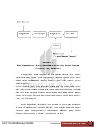 PUSAT PENGEMBANGAN BAHAN AJAR-UMB Ir Amin Syukron, MT PERANCANGAN TATA LETAK PABRIK 11
Gambar 4.3.
Blok Diagram untuk Proses Manufakturing Perabot Rumah Tangga
(Furniture) yang Sederhana.
Penggunaan block diagram ini merupakan bentuk peta proses
sederhana yang dibuat untuk menganalisa tahapan proses yang harus
dilalui dalam pelaksanaan operasi manufakturing suatu produk secara
analitis dan logis.
Untuk keperluan yang lebih kompleks maka ada tiga model peta proses
lain yang umum dipakai sebagai alat untuk menganalisa proses produksi
dan juga akan berguna didalam perencanaan tata letak pabrik. Ketiga
model peta proses tersebut ialah operation process chart, flow process
chart, dan flow diagram.
Untuk keperluan pembuatan peta proses ini maka oleh American
Society of Mechanical Engineers (ASME) telah dibuat beberapa simbol
standard yang menggambarkan macam/jenis aktivitas yang umum
dijumpai dalam proses produksi, yaitu sebagai berikut :
Pengukuran Pemotongan Penghalusa Perakitan
Gahan Baku Kayu
suplaies
Produk Jadi
(Perabot Rumah Tangga)
 