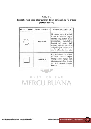 PUSAT PENGEMBANGAN BAHAN AJAR-UMB Ir Amin Syukron, MT PERANCANGAN TATA LETAK PABRIK 12
Table 4.4.
Symbol-simbol yang dipergunakan dalam pembuatan peta proses
(ASME standard)
 