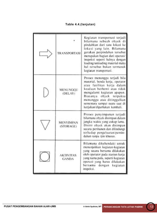 PUSAT PENGEMBANGAN BAHAN AJAR-UMB Ir Amin Syukron, MT PERANCANGAN TATA LETAK PABRIK 13
Table 4.4.(lanjutan)
 