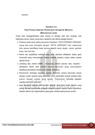 PUSAT PENGEMBANGAN BAHAN AJAR-UMB Ir Amin Syukron, MT PERANCANGAN TATA LETAK PABRIK 15
dipakai.
Gambar 4.4.
Peta Proses Operasi Pembuatan Dongkrak Mekanis
(Mechanical Jack)
Untuk bisa menggambarkan peta proses ini dengan baik dan lengkap ada
beberapa aturan dasar yang perlu dipahami dan diikuti sebagai berikut :
Pertama pada baris paling atas perlu dituliskan "PETA PROSES OPERASI"
(yang bisa pula disingkat dengan "PETA OPERASI") dan seterusnya
tulis semua identifikasi kerja lainnya seperti nama obyek, nomor gambar
kerja, dan lain-lain.
Nama dan spesifikasi material yang akan diproses diletakkan diatas garis
horizontal yang menunjukkan bahwa material tersebut masuk dalam proses
operasi kerja.
Lambang atau simbol ASME - khususnya simbol operasi atau inspeksi -
ditetapkan dalam arah vertikal secara berurutan yang menunjukkan
terjadinya perubahan proses untuk setiap simbolnya.
Penomoran terhadap kegiatan operasi diberikan secara berurutan sesuai
dengan urutan operasi yang dilakukan untuk pembuatan produk tersebut atau
sesuai dengan proses yang terjadi. Penomoran terhadap kegiatan
inspeksi diberikan tersendiri.
Agar diperoleh gambar peta proses operasi yang baik, maka produk yang
paling banyak memerlukan langkah-langkah proses operasi harus dipetakan
terlebih dahulu dan digambarkan pada garis vertikal paling kanan sendiri.
 