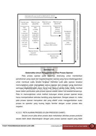 PUSAT PENGEMBANGAN BAHAN AJAR-UMB Ir Amin Syukron, MT PERANCANGAN TATA LETAK PABRIK 16
Garrrbar 4.5.
Sistematika Umum Penggambaran Peta Proses Operasi
Peta proses operasi pada dasarnya dirancang untuk memberikan
pemahaman yang cepat dari kegiatankegiatan operasi yang harus diselenggarakan
untuk membuat suatu produk lengkap. Demikian pula peta operasi tersebut
memungkinkan untuk mempelajari semua operasi dan inspeksi yang diperlukan
sehingga langkahlangkah urutan kerja bisa disusun secara logis. Suatu manfaat
besar dalam pembuatan peta proses operasi adalah dalam hal kesederhanaannya.
Peta ini memungkinkan untuk melihat hubungan antara proses/ operasi tanpa
harus memperhatikan aktivitas handling yang diperlukan. Dengan alasan ini, maka
peta proses operasi merupakan alat yang efektif untuk menggambarkan suatu
proses ke operator yang kurang begitu familiar dengan urutan proses atau
inspeksi.
4.2.2.2. PETA ALIRAN PROSES (FLOW PROCESS CHART)
Secara umum peta aliran proses akan melukiskan aktivitas proses produksi
secara lebih detail dibandingkan dengan peta proses operasi seperti yang telah
 