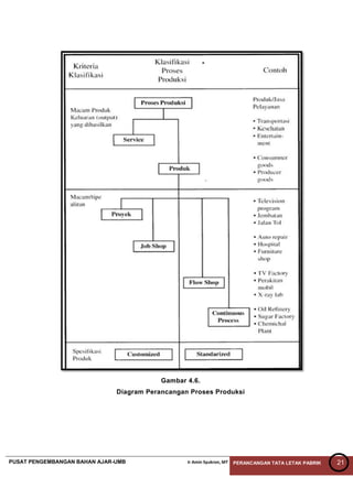 PUSAT PENGEMBANGAN BAHAN AJAR-UMB Ir Amin Syukron, MT PERANCANGAN TATA LETAK PABRIK 21
Gambar 4.6.
Diagram Perancangan Proses Produksi
 