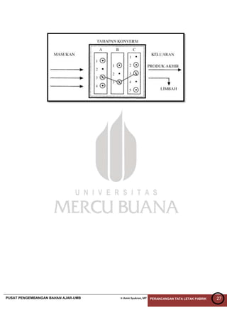 PUSAT PENGEMBANGAN BAHAN AJAR-UMB Ir Amin Syukron, MT PERANCANGAN TATA LETAK PABRIK 27
 