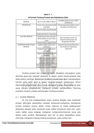 PUSAT PENGEMBANGAN BAHAN AJAR-UMB Ir Amin Syukron, MT PERANCANGAN TATA LETAK PABRIK 4
label 4. 1.
Inf'ormasi Tentang Produk dan Kebattuhan Data
Analisa produk dan proses ini boleh dikatakan merupakan suatu
aktivitas awal dan menjadi landasan di dalam usaha merencanakan tata
letak pabrik nantinya. Kekeliruan didalam penganalisa akan menyebabkan
hal-hal yang lebih fatal di dalam langkah-langkah selanjutnya. Disini
diperlukan pengetahuan yang cukup mengenai proses manufakturing baik
yang berupa pengetahuan mengenai proses pembentukan (forming
process) maupun proses pemotongan (cutting process).
4.1. ALISIS PRODUK
Di sini kita melaksanakan suatu analisa dengan cara memecah
produk akhir/jadi (assembly) menjadi komponen-komponen pembentuk
produk tersebut secara detail. Untuk maksud ini maka pelaksanaan
dilakukan dengan jalan membuat suatu daftar komponen (part list), yaitu
suatu daftar yang lengkap mengenai komponenkomponen yang ada
dalam suatu produk. Berdasarkan part list ini akan didapatkan suatu
informasi mengenai masing-masing komponen, yaitu antara lain :
waktu yang digunakan pada
masing-masing langkah
pembuatan dan perakitan
Macam mesin dan fasilitas
produksi lainnya yang dibutuhkan
langkah- langkah pembuatan dan
perakitan
Industrial Engrineering Department,
atau Production Engineering
Department
KOMPONEN/PARTS DARI
PRODUK
SPESIFIKASI Ukuran, berat, dan bentuk produk
yang dibuat
Kualitas produk yang dikehendaki
Design Engineering, Quality Control
dan Inspection Departement
Jumlah/macam items yang akan
dibuat (product mix) per satuan
waktu
Variasi di dalam output/demand
Sales/marketing research, dan
departemen Perencanaan dan
Pengendalian Produksi
PRODUK
VOLUME PRODUK
SUMBER DIMANA DATA BISA
DIPEROLEH
DATA YANG DIBUTUHKAN
Langkah-langkah dalam proses
pernbuatan
Langkah-langkah dalam proses
pernbuatan
Karakteristik khusus yang diminta
 