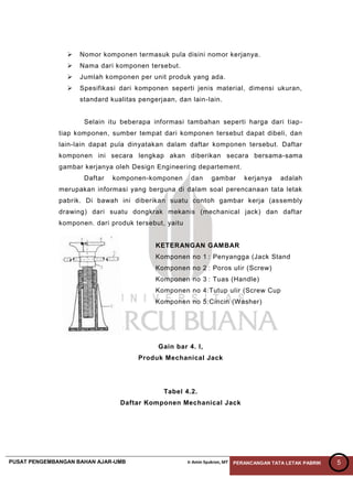 PUSAT PENGEMBANGAN BAHAN AJAR-UMB Ir Amin Syukron, MT PERANCANGAN TATA LETAK PABRIK 5
 Nomor komponen termasuk pula disini nomor kerjanya.
 Nama dari komponen tersebut.
 Jumlah komponen per unit produk yang ada.
 Spesifikasi dari komponen seperti jenis material, dimensi ukuran,
standard kualitas pengerjaan, dan lain-lain.
Selain itu beberapa informasi tambahan seperti harga dari tiap-
tiap komponen, sumber tempat dari komponen tersebut dapat dibeli, dan
lain-lain dapat pula dinyatakan dalam daftar komponen tersebut. Daftar
komponen ini secara lengkap akan diberikan secara bersama-sama
gambar kerjanya oleh Design Engineering departement.
Daftar komponen-komponen dan gambar kerjanya adalah
merupakan informasi yang berguna di dalam soal perencanaan tata letak
pabrik. Di bawah ini diberikan suatu contoh gambar kerja (assembly
drawing) dari suatu dongkrak mekanis (mechanical jack) dan daftar
komponen. dari produk tersebut, yaitu
KETERANGAN GAMBAR
Komponen no 1 : Penyangga (Jack Stand
Komponen no 2 : Poros ulir (Screw)
Komponen no 3 : Tuas (Handle)
Komponen no 4:Tutup ulir (Screw Cup
Komponen no 5:Cincin (Washer)
Gain bar 4. l,
Produk Mechanical Jack
Tabel 4.2.
Daftar Komponen Mechanical Jack
 
